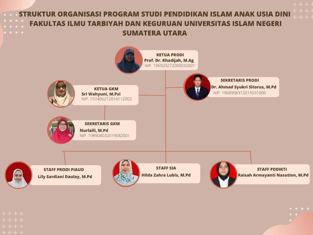 Struktur Organisasi Prodi Pendidikan Islam Anak Usia Dini